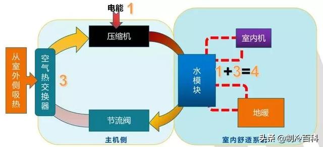 空氣能噴氣增焓原理，什么是空氣能熱泵噴氣增焓技術